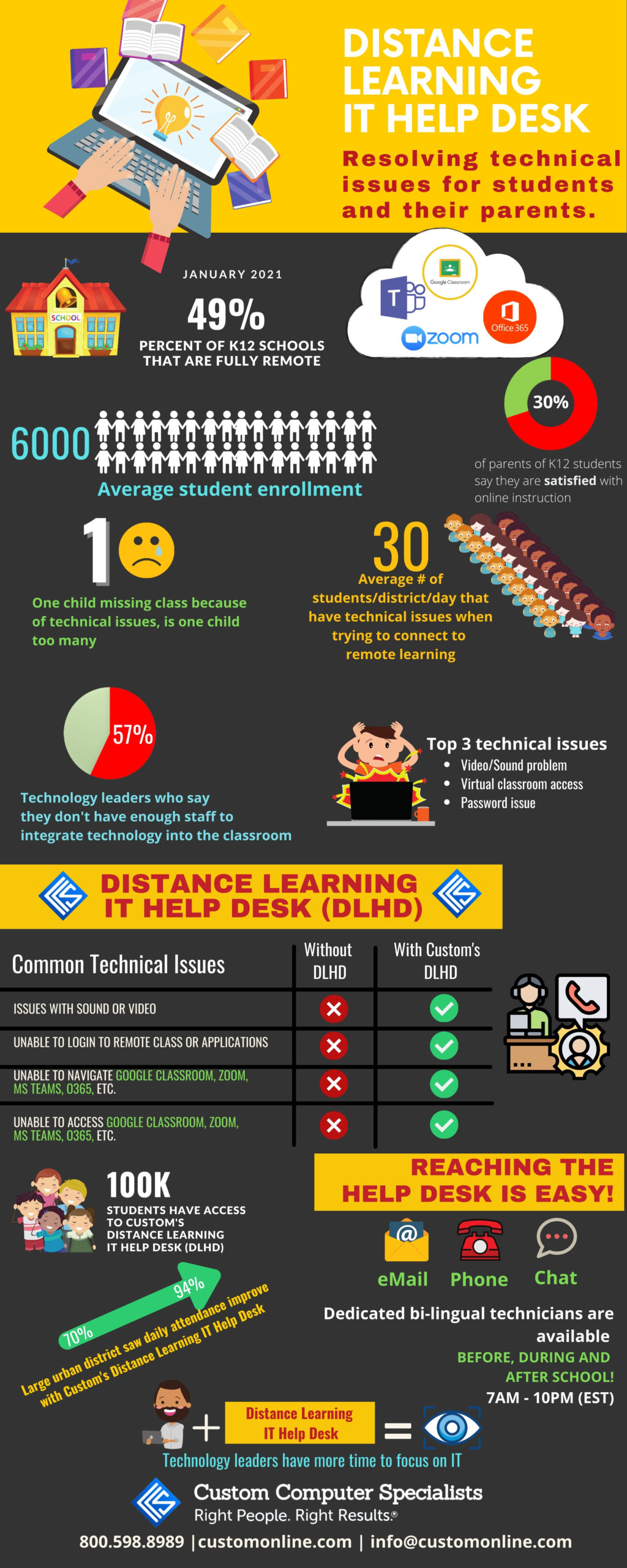 distance-learning-it-help-desk-custom-computer-specialists